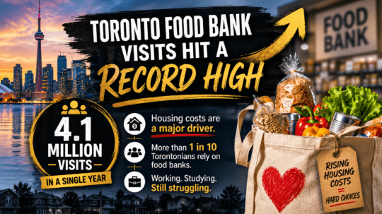 Toronto food bank visits surpass 4.1 million annually as rising housing costs and affordability challenges impact residents across the GTA.